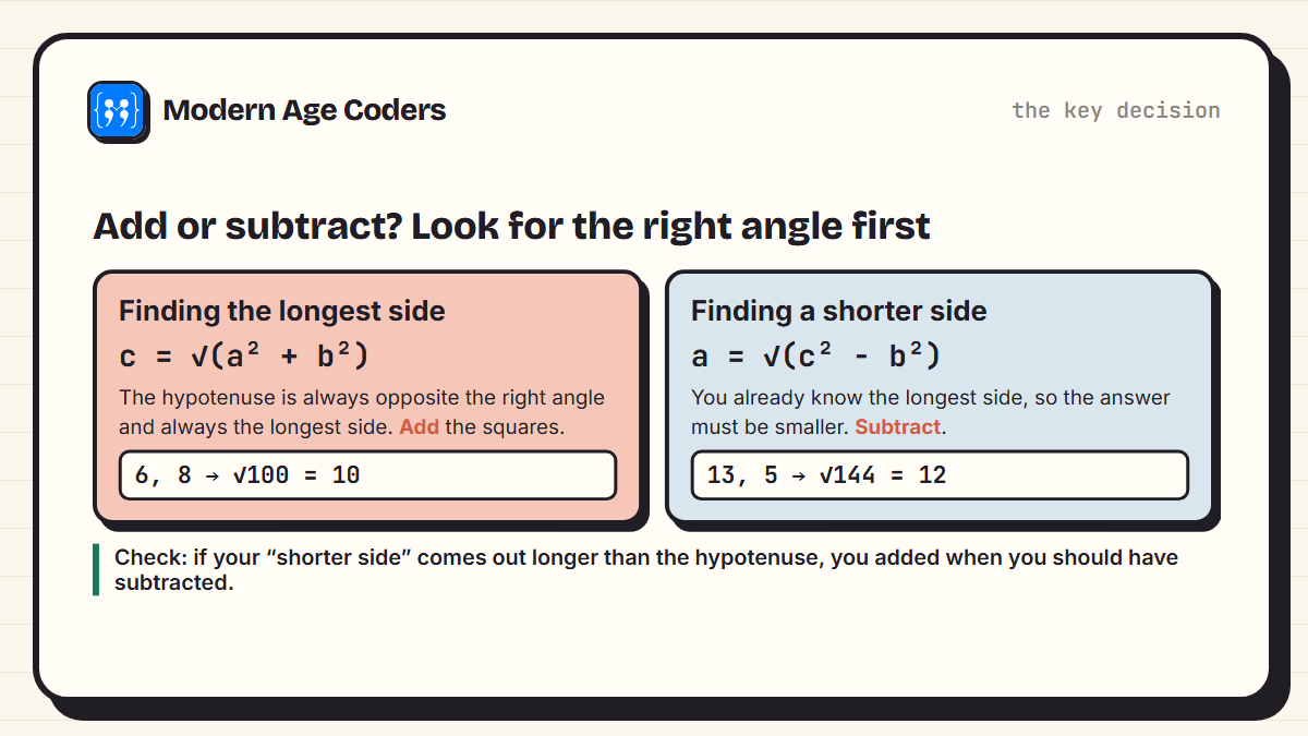 Deciding whether to add or subtract in Pythagoras' theorem: add the squares to find the hypotenuse, subtract to find a shorter side
