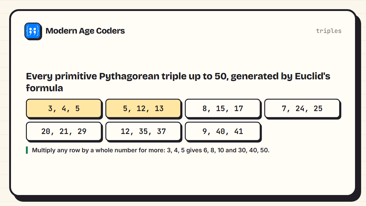 The 7 primitive Pythagorean triples with a hypotenuse of 50 or less, generated by Euclid's formula