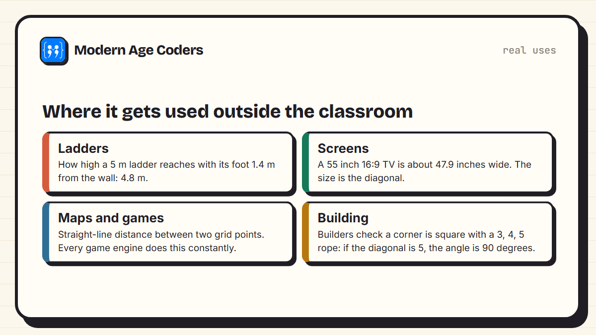 Real-life uses of Pythagoras' theorem: ladders, screen sizes, map and game distances, and checking square corners in building