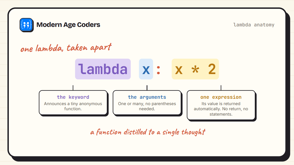 Anatomy of a Python lambda function: the lambda keyword, the arguments, and a single expression that is returned automatically