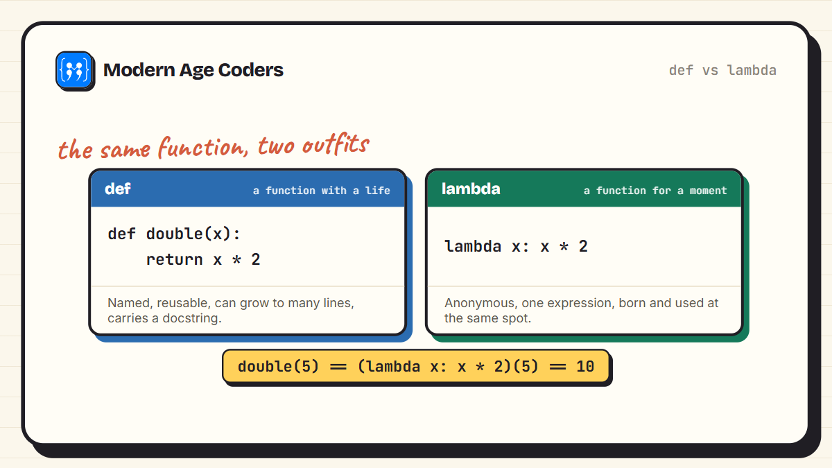 The same doubling function written with def and as a lambda in Python, behaving identically