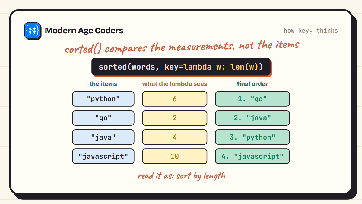 How the key argument works in Python sorted: the lambda measures each item and the ordering follows those measurements