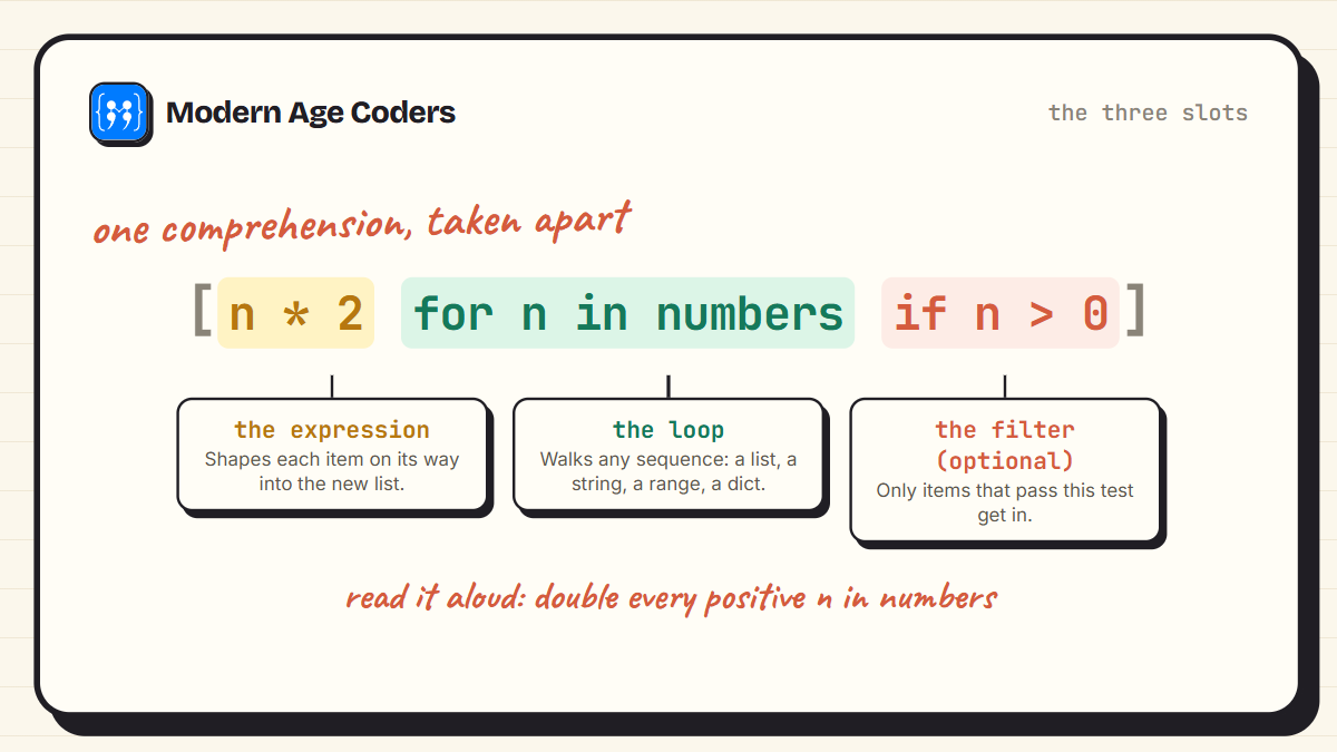 Anatomy of a Python list comprehension with the expression, loop, and filter parts labelled
