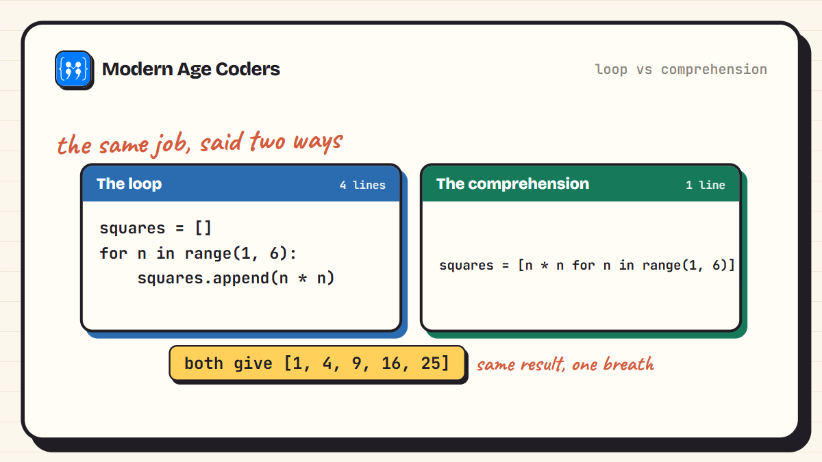 A four-line Python for loop and a one-line list comprehension producing exactly the same list
