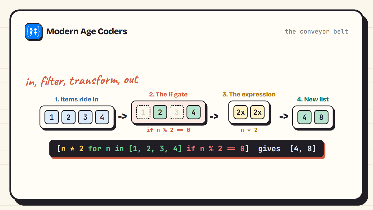 List comprehension as a conveyor belt: numbers flow in, a filter gate drops the odd ones, the expression doubles the rest