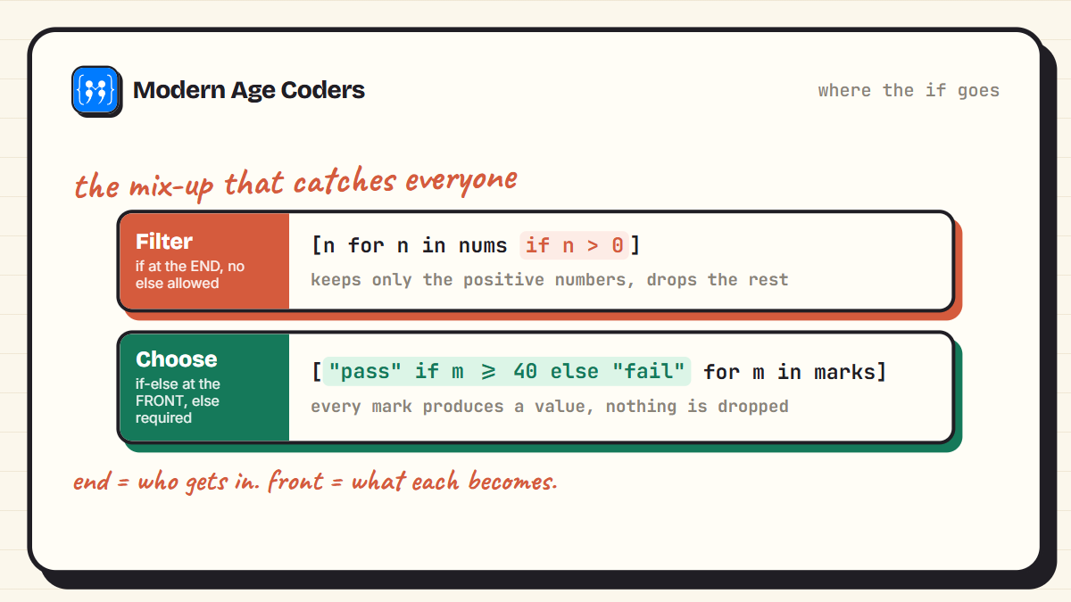 Where the if goes in a Python list comprehension: a filtering if sits after the loop, an if-else expression sits before it