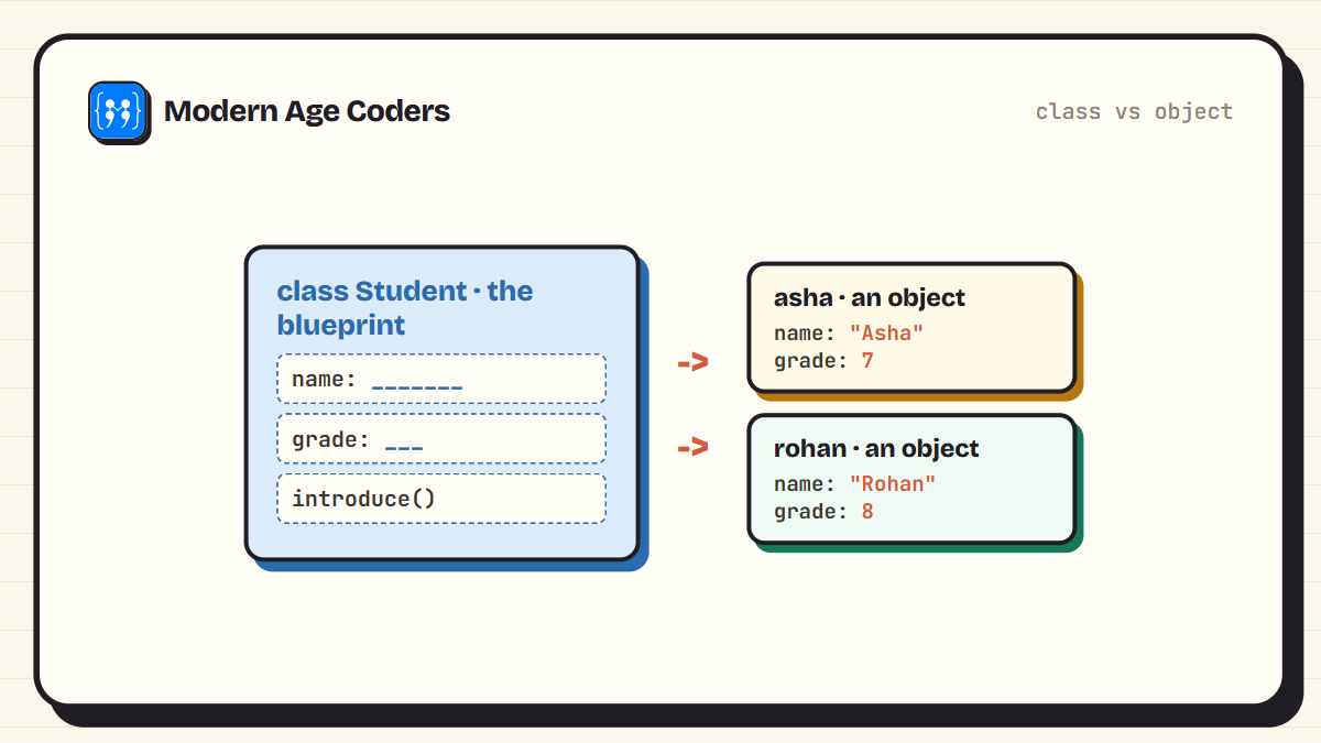 A Python class works like a blueprint that stamps out objects: one Student class producing separate asha and rohan objects with their own data