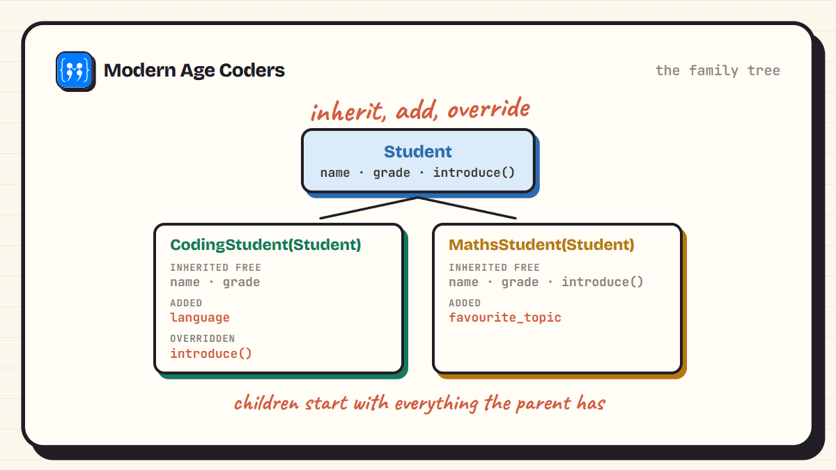 Python inheritance tree: CodingStudent extends Student, inheriting name and grade while adding a language and overriding introduce