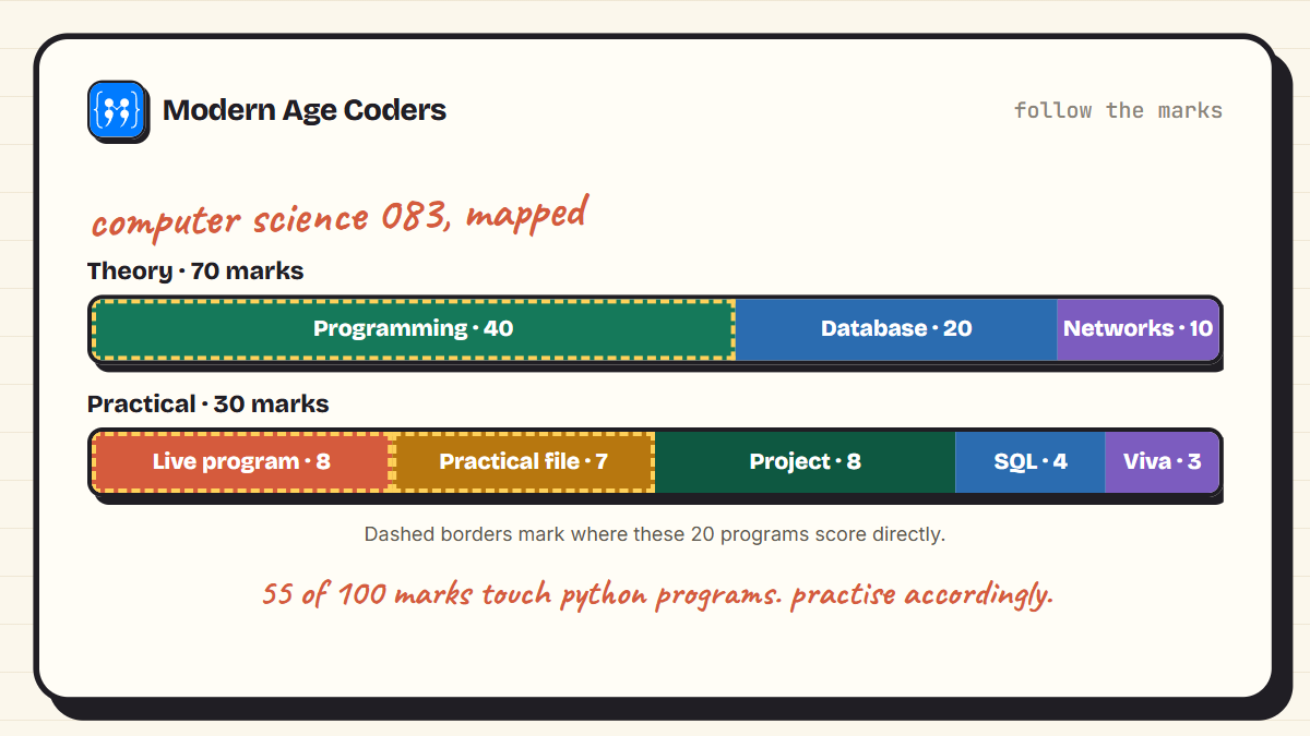 CBSE Class 12 Computer Science 083 marks split: 70 theory with programming worth 40, and 30 practical including the live Python program and practical file