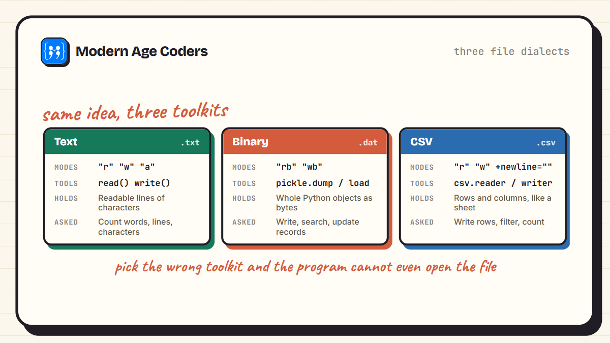 Text versus binary versus CSV files in CBSE Class 12 Python: the open modes and modules each one uses