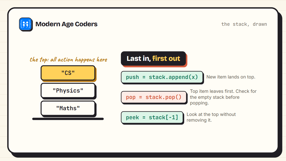 A stack implemented with a Python list: push with append and pop from the same end, last in first out