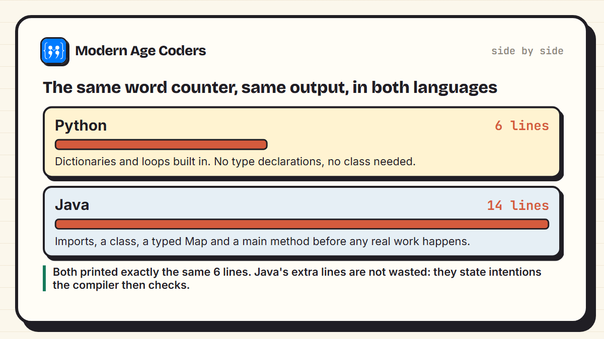 The same word counting program written in Python in 6 lines and in Java in 14 lines, producing identical output