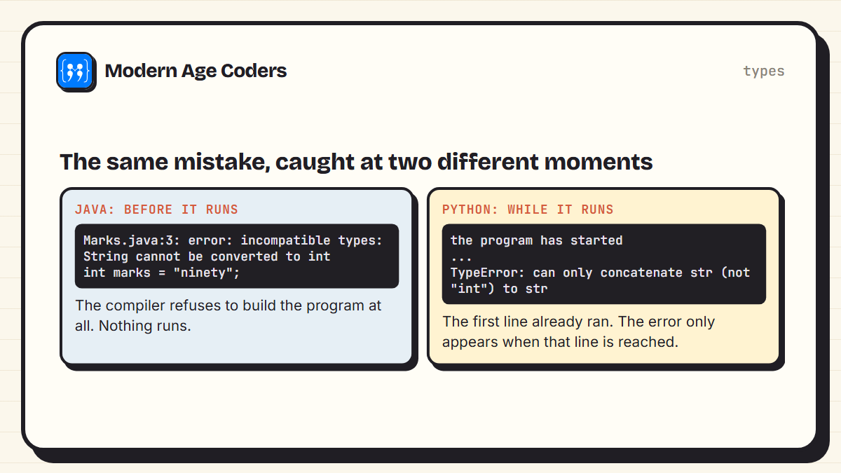 The same type mistake in Java, rejected by the compiler before running, and in Python, raising a TypeError only when the line runs