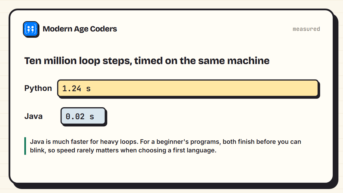 Measured time for ten million loop steps: Python compared with Java on the same machine