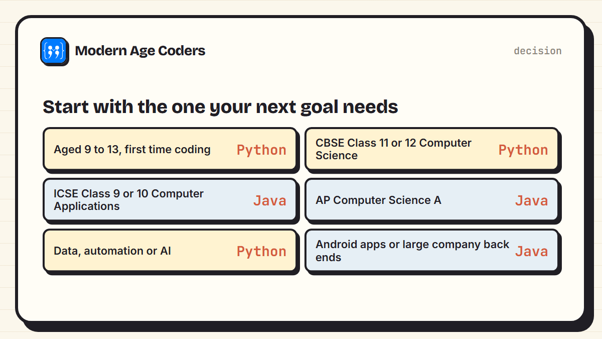 Decision table for choosing Python or Java first by age, school exam and goal
