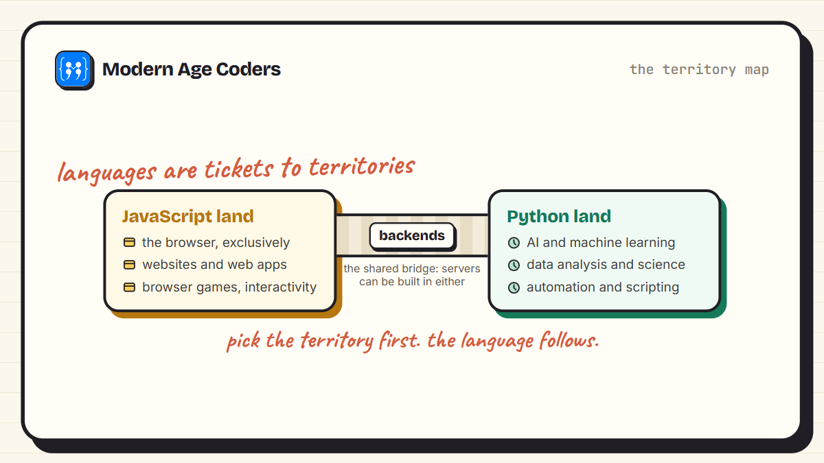 The territories of Python and JavaScript: JavaScript owns the browser, Python owns data and AI, both build backends