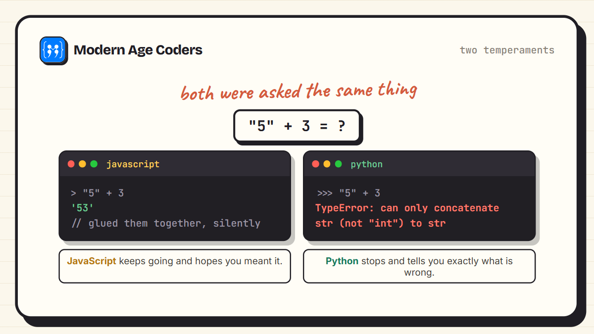 JavaScript silently converts the text 5 plus 3 into 53 while Python raises a TypeError for the same operation