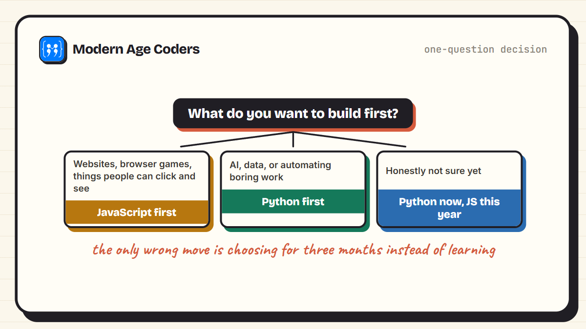 Decision guide for choosing between Python and JavaScript as a first language based on what you want to build