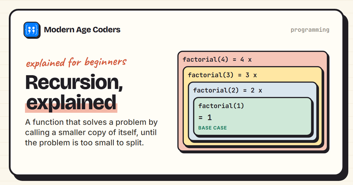Recursion explained: nested calls of factorial(4) down to the base case factorial(1)