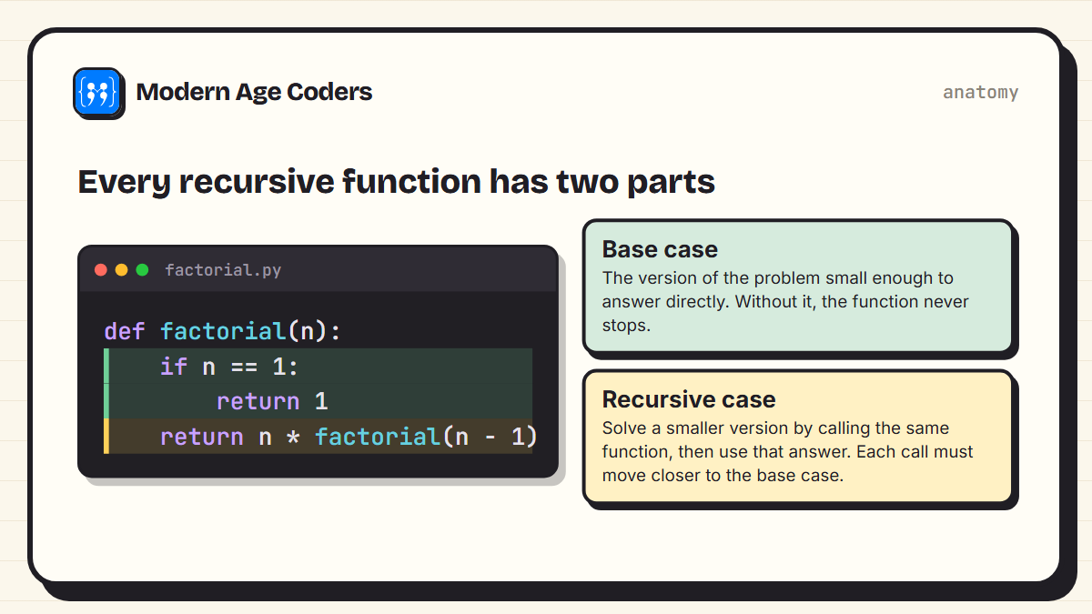 The two parts of a recursive function: the base case that returns 1, and the recursive case that calls factorial(n - 1)