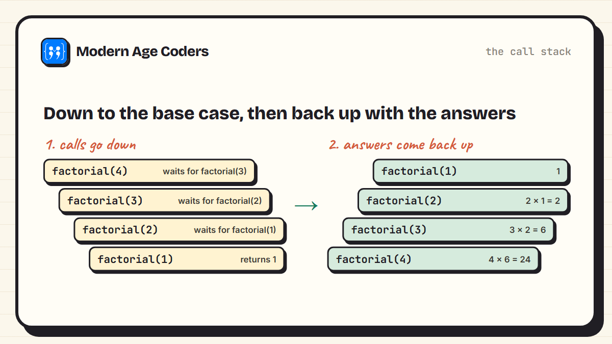 Call stack for factorial(4): calls go down to factorial(1), then answers return back up as 1, 2, 6 and 24