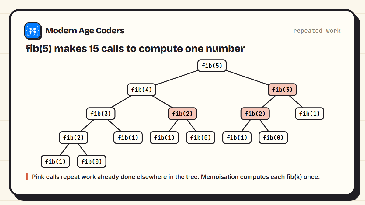 Call tree for fib(5) showing fib(3) computed twice and fib(2) computed three times