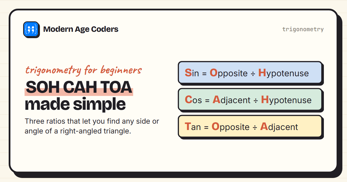 SOH CAH TOA: sine is opposite over hypotenuse, cosine is adjacent over hypotenuse, tangent is opposite over adjacent