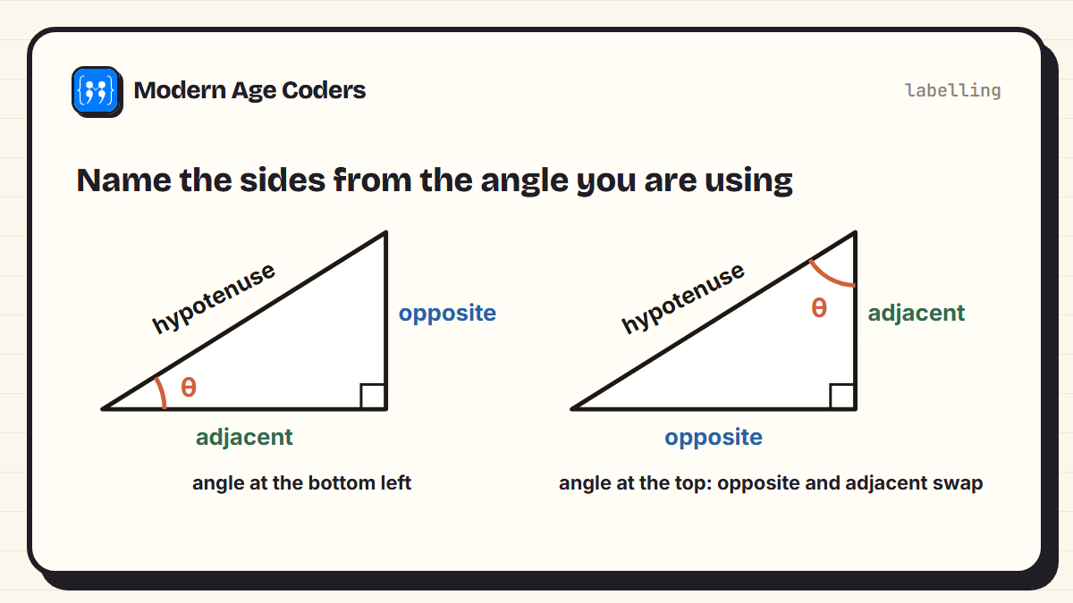 Two copies of the same right-angled triangle: with the angle at the bottom left, the vertical side is opposite and the base is adjacent; with the angle at the top, they swap