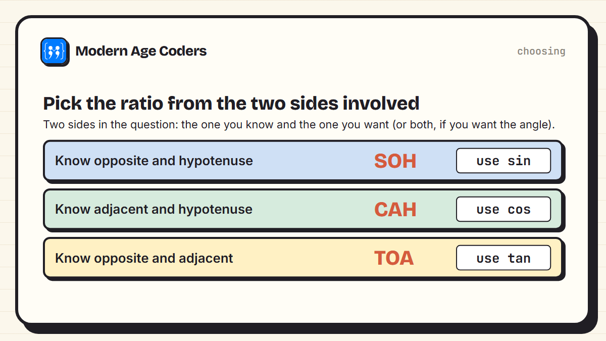 Choosing the ratio: if you know or want the opposite and hypotenuse use sin (SOH), adjacent and hypotenuse use cos (CAH), opposite and adjacent use tan (TOA)