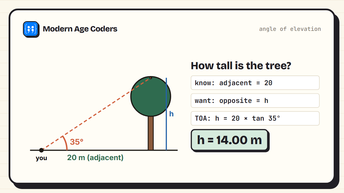 Finding a tree's height: 20 metres away with a 35 degree angle of elevation, height = 20 times tan 35 degrees = 14.00 metres