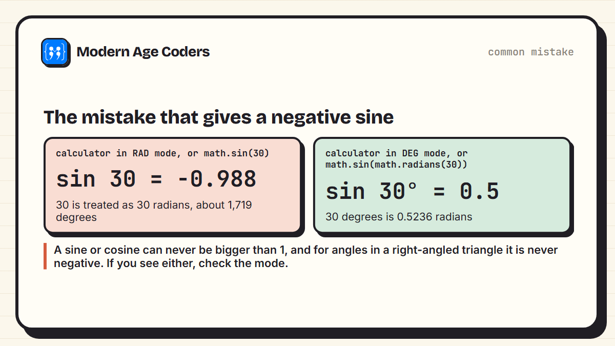 sin 30 in radian mode gives -0.988 because 30 is treated as radians; in degree mode sin 30 degrees gives 0.5, and 30 degrees is 0.5236 radians