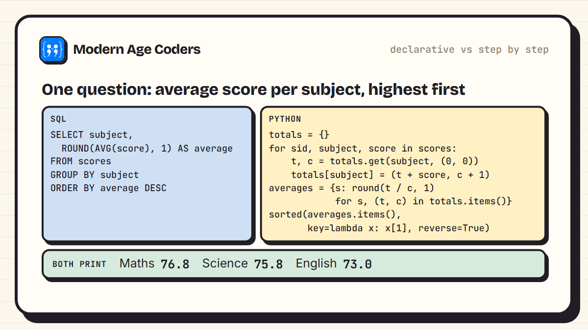 The same question in SQL, five lines describing the result, and in Python, a loop that builds totals and counts step by step; both print Maths 76.8, Science 75.8, English 73.0