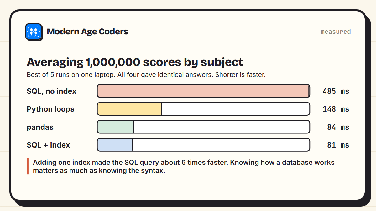 Time to average one million scores by subject: SQL without an index 485 ms, Python loops 148 ms, pandas 84 ms, SQL with an index 81 ms
