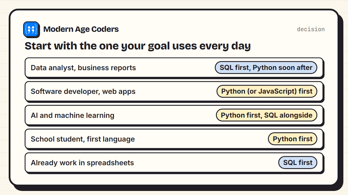 Which to learn first by goal: data analyst, SQL first then Python; software developer, Python or JavaScript first; AI and machine learning, Python first with SQL alongside; school student, Python first; spreadsheet user, SQL first