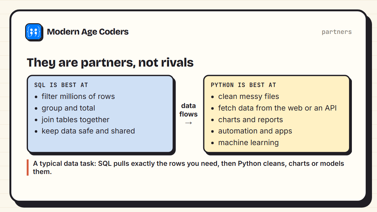SQL is best at filtering millions of rows, grouping and totalling, joining tables and keeping data safe and shared; Python is best at cleaning messy files, fetching data from the web, charts, automation and machine learning