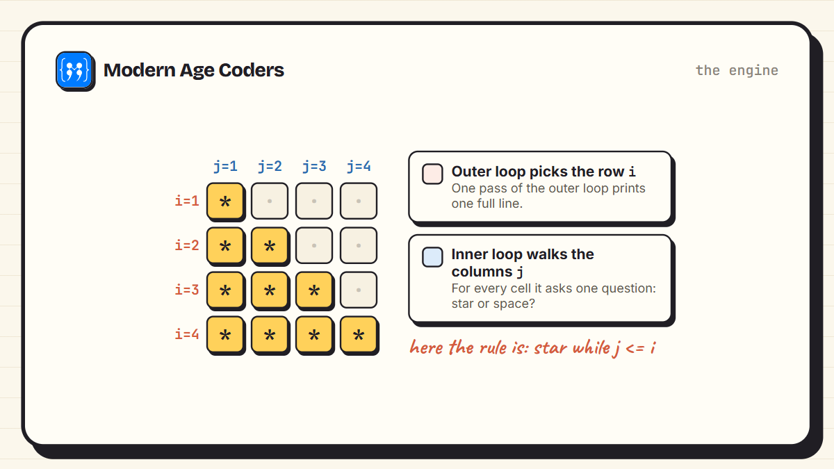 How nested loops draw patterns in Python: the outer loop picks the row i, the inner loop walks the columns j and prints a star or a space