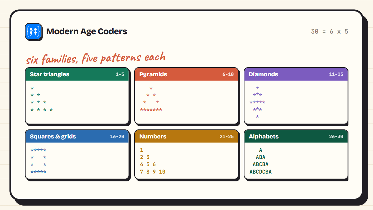 Six families of Python pattern programs: star triangles, pyramids, diamonds, squares and grids, number patterns, and alphabet patterns