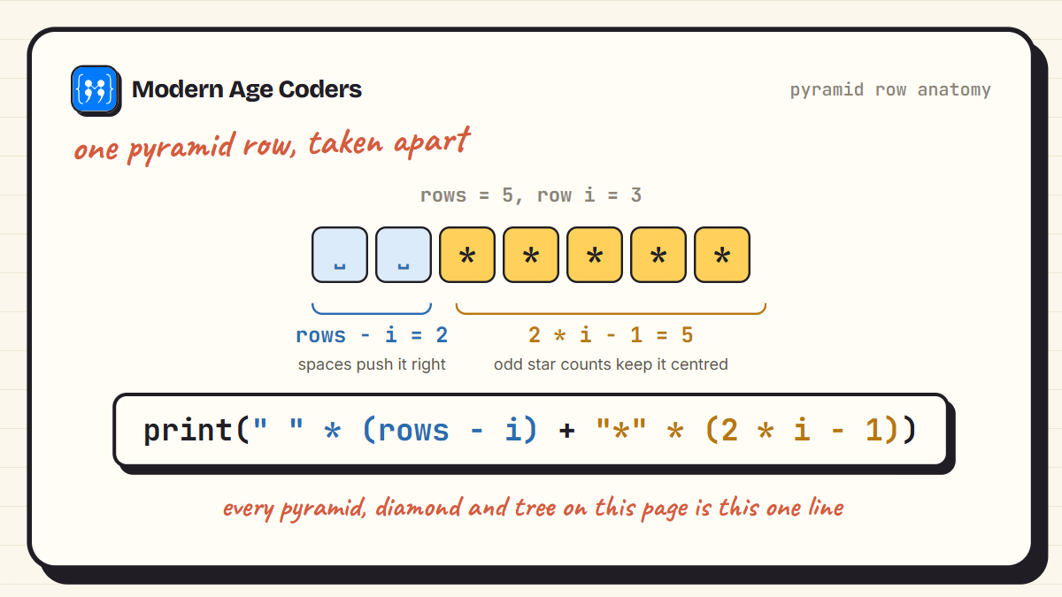Anatomy of one pyramid row in Python: rows minus i spaces followed by 2 times i minus 1 stars keeps every row centred