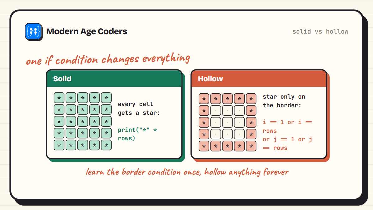 Solid square versus hollow square pattern in Python, showing the border condition that turns a filled shape into an outline