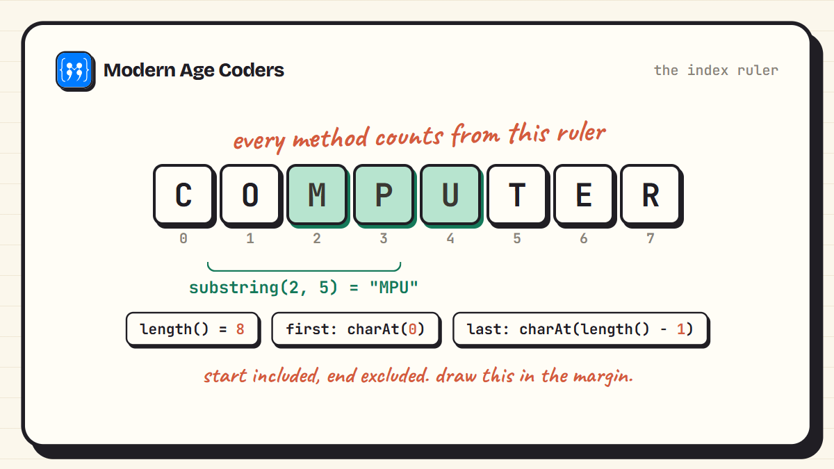 The string COMPUTER with each character's index from 0 to 7, showing how charAt and substring count positions in Java