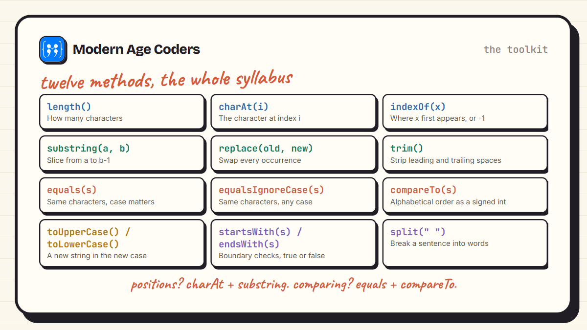 The essential Java String methods for ICSE and CBSE: length, charAt, indexOf, substring, case changes, trim, replace, equals, and compareTo