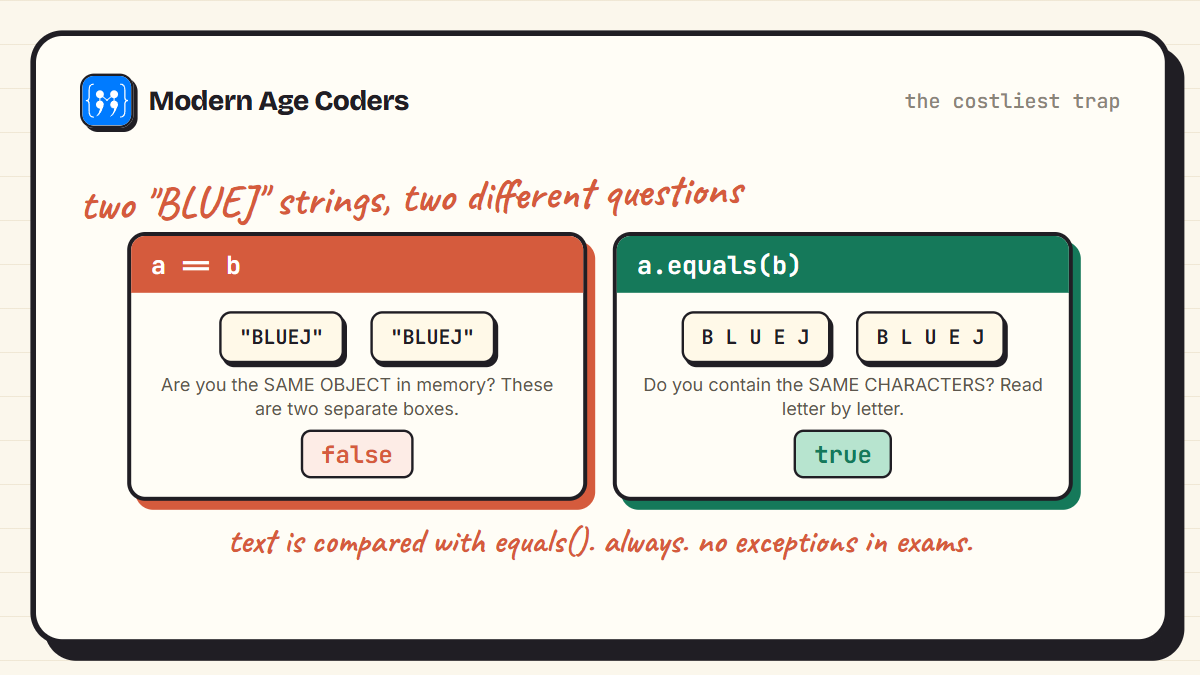 equals versus == for Java strings: == compares references while equals compares the actual characters
