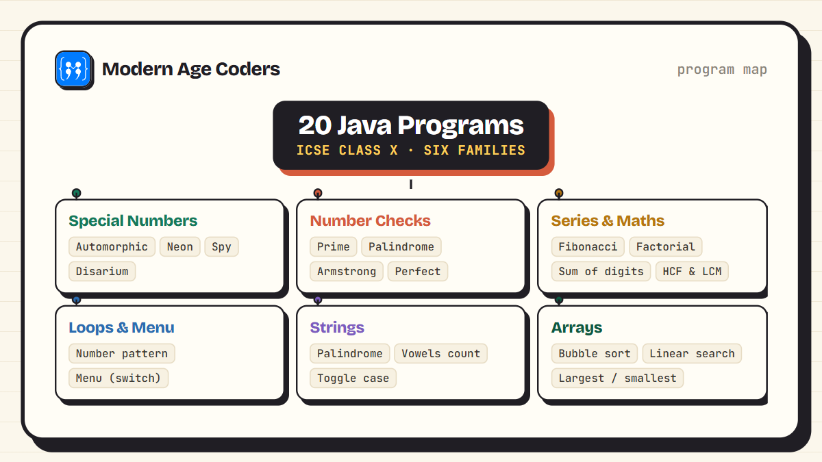 Map of 20 ICSE Class 10 Java programs grouped into six families: special numbers, number checks, series and maths, loops and menu, strings, arrays
