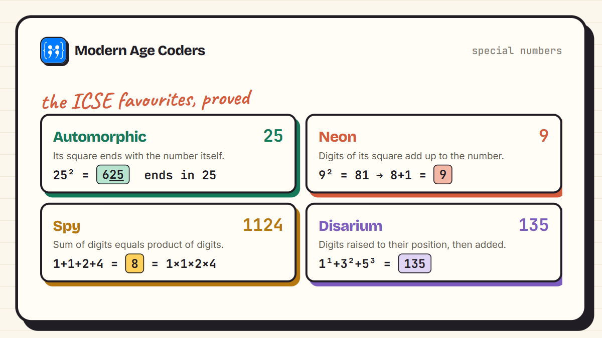 Worked examples of four ICSE special numbers: Automorphic 25, Neon 9, Spy 1124, Disarium 135