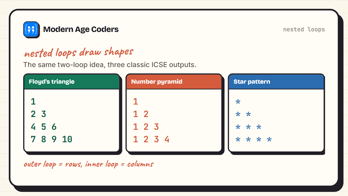 Three ICSE pattern outputs from nested loops: Floyd's triangle, a number pyramid, and a star pattern