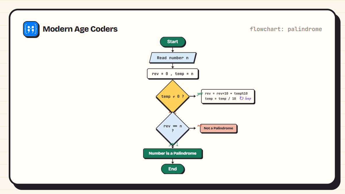 Flowchart for checking a palindrome number: read n, reverse the digits in a loop, compare the reverse with the original