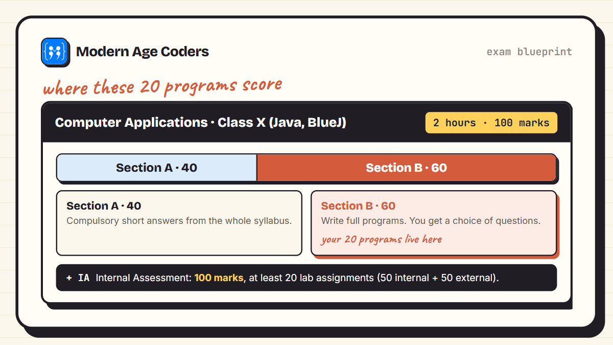 ICSE Class X Computer Applications exam blueprint: 2 hours, 100 marks, Section A 40 and Section B 60, plus Internal Assessment
