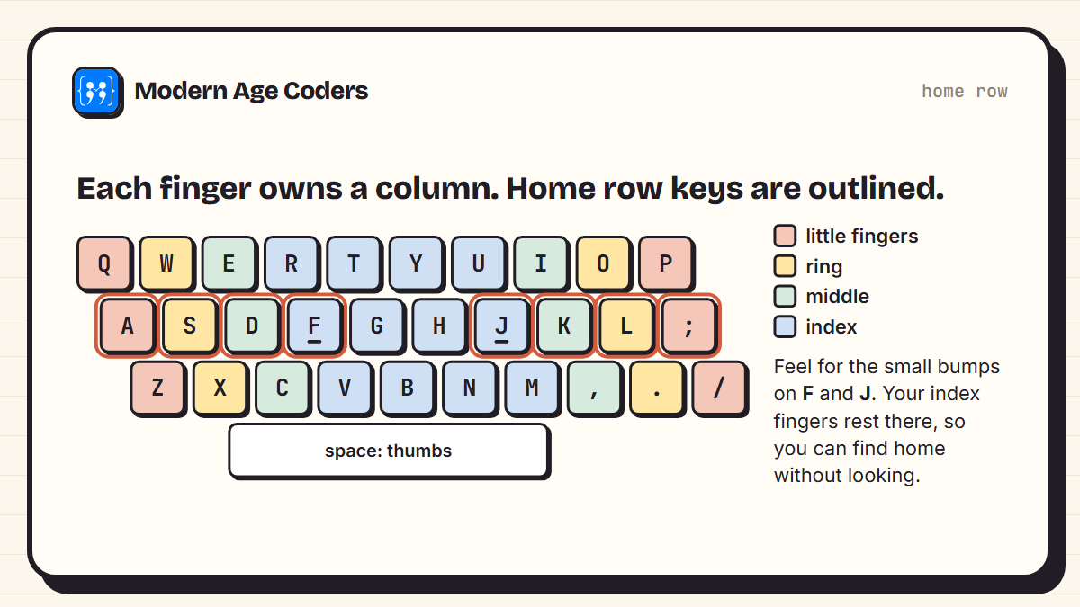 QWERTY keyboard coloured by finger: little fingers take the outer columns, then ring, middle, and index fingers, which each cover two columns; the home row keys A S D F J K L and semicolon are outlined, with bumps on F and J