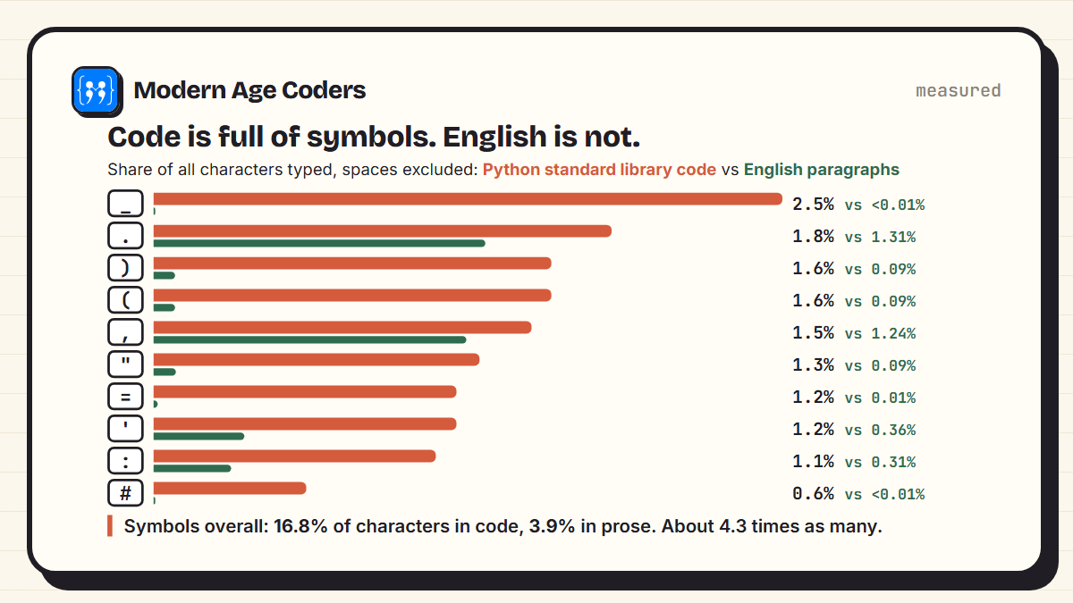 Bar chart of the ten most common symbols in Python code compared with English prose; the underscore is most common in code at 2.5 percent, and symbols make up 16.8 percent of code versus 3.9 percent of prose