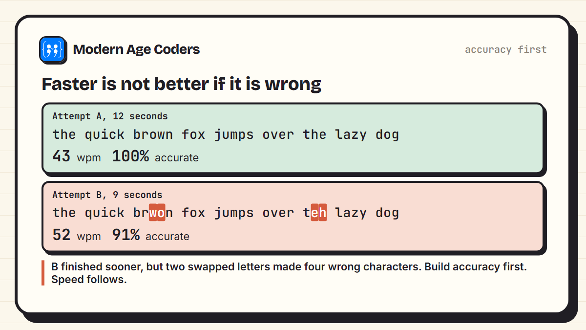 Attempt A typed the sentence correctly in 12 seconds for 43 words per minute and 100 percent accuracy; attempt B took 9 seconds but swapped letters, giving 52 words per minute and 91 percent accuracy